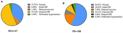 The differences of orthostatic hypotension in patients with Parkinson's disease and multiple system atrophy